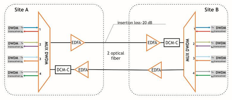 6 DWDM with EDFA