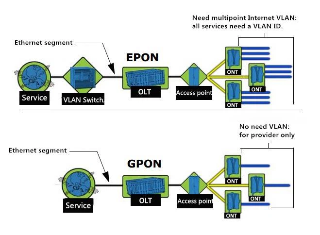 EPON VS GPON