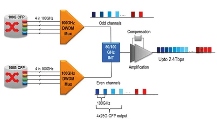 100G multichannel DWDM transmission network