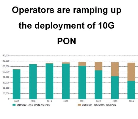 Operatörler 10G PON dağıtımını hızlandırıyor