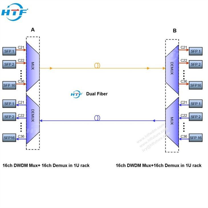 OEM Customized Dual Fiber DWDM Mux Demux