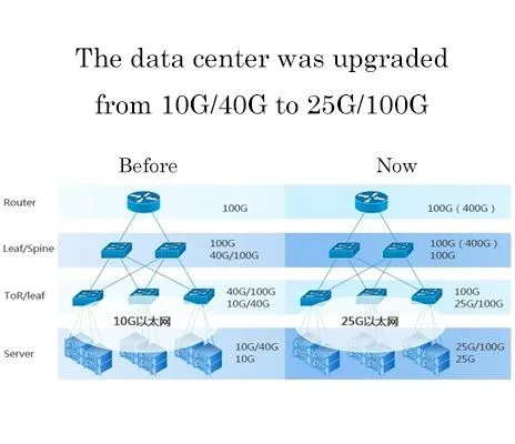 100G Optik Modül Sıcak, 400G Ne Kadar Sürecek?