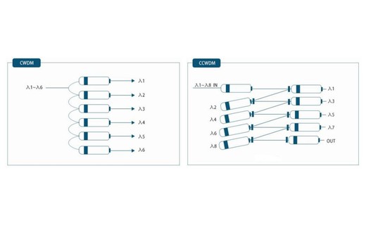 CWDM vs CCWDM CWDM vs CCWDM